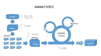 敏捷開(kāi)發(fā) 驅(qū)動(dòng)互聯(lián)網(wǎng)產(chǎn)品與銷(xiāo)售高效協(xié)同的現(xiàn)代流程